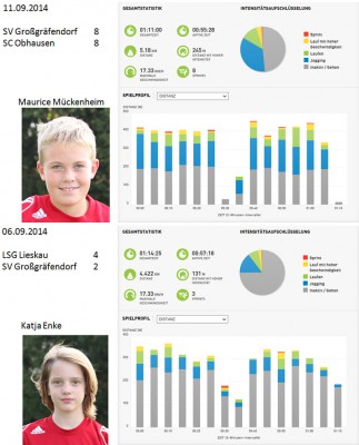 Wie viele km läuft man in einem D-Jugend-Spiel?