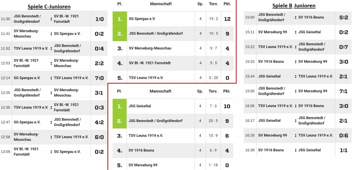 Großfeldjunioren erreichen alle die Hallenmasters-Endrunde