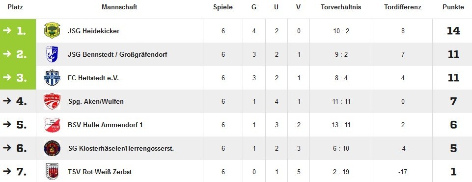 B-Junioren erneut für HLM-Endrunde qualifiziert!!!