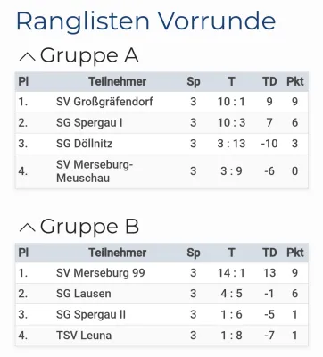 08.01.2023 SG Spergau 1891 vs. SV Großgräfendorf