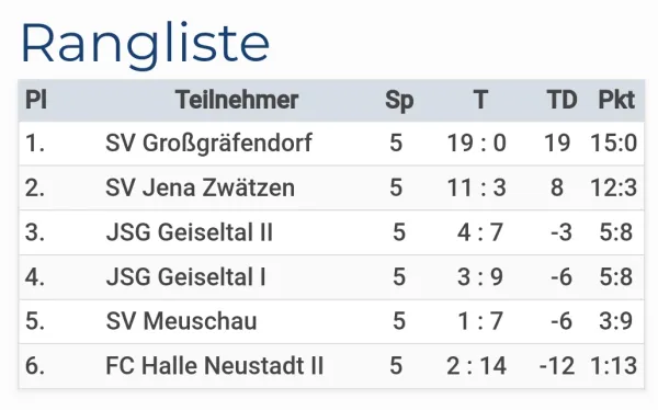 28.01.2023 JSG Geiseltal vs. SV Großgräfendorf