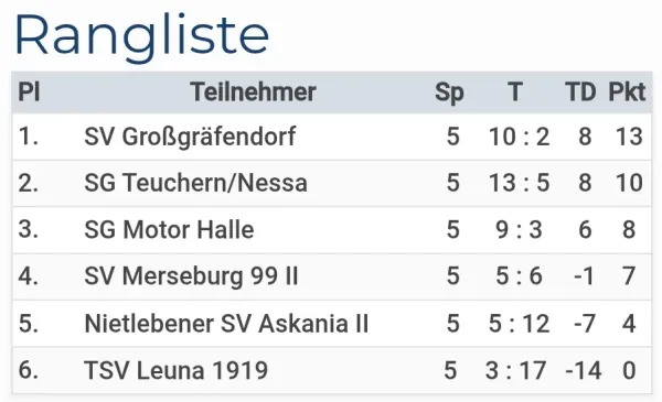 26.01.2025 TSV Leuna 1919 vs. SV Großgräfendorf