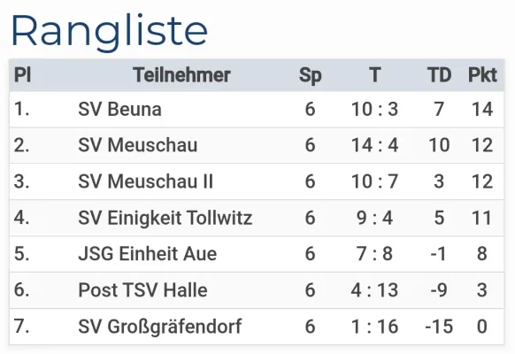 12.01.2025 SV Meuschau vs. SV Großgräfendorf III