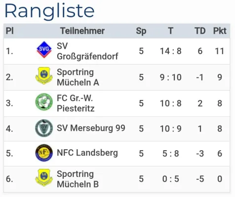 26.01.2025 Sportring Mücheln vs. SV Großgräfendorf
