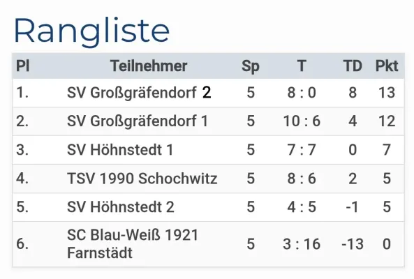 22.03.2025 SV Höhnstedt vs. SV Großgräfendorf