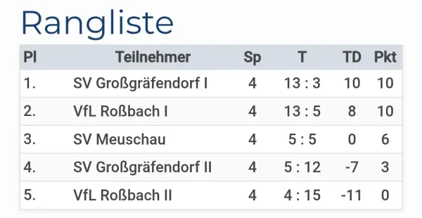 13.09.2025 SV Meuschau vs. SV Großgräfendorf