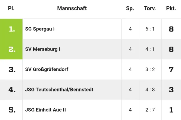 13.12.2025 KFV Fußb. Saalekreis vs. SV Großgräfendorf II
